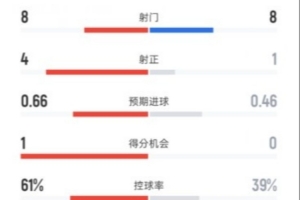 巴薩半場2-0畢巴數(shù)據(jù)：射門8-8，射正4-1，控球率61%-39%