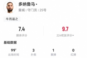 拿錢辦事！多納魯馬本場(chǎng)3次撲救+2撲救禁區(qū)內(nèi)射門，獲評(píng)7.4分