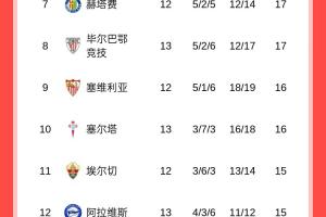 西甲積分榜：巴薩三連勝暫升榜首，皇馬明天凌晨客戰(zhàn)埃爾切