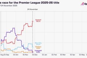 Opta英超奪冠概率：槍手76.14%領(lǐng)跑，曼城14.11%第二，紅軍跌第四
