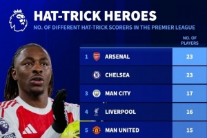 英超歷史戴帽球員數(shù)量排名：阿森納、切爾西23人居首，曼城17人