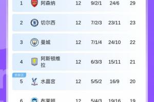 英超積分榜：槍手6分領(lǐng)跑，切爾西第2曼城第3 熱刺曼聯(lián)紅軍9-11名