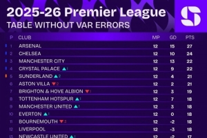 若無VAR誤判的英超積分榜：阿森納繼續(xù)領(lǐng)跑 桑德蘭升至第五