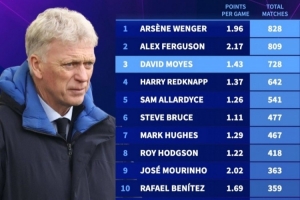 英超主帥執(zhí)教場次排名：莫耶斯728場第三，有望追上弗爵爺和溫格