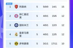 歐冠積分榜：阿森納3分優(yōu)勢(shì)獨(dú)占榜首，拜仁國(guó)米皇馬同分分列2-4名