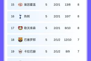 西甲球隊(duì)歐冠排名：皇馬第5，馬競(jìng)第12，巴薩第18，黃潛倒數(shù)第三