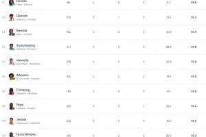 本賽季歐冠速度榜：帕福斯前鋒領(lǐng)跑，姆巴佩第25，哈蘭德百名開(kāi)外