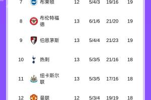 英超積分榜：曼城暫升第4，熱刺4場(chǎng)不勝第10，今晚切爾西vs阿森納