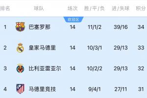 追上來(lái)了！西甲第1到第4僅差3分，馬競(jìng)6連勝重返爭(zhēng)冠行列