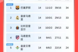 領(lǐng)先身后7分！西甲前4積分成等差數(shù)列 巴薩皇馬黃潛馬競(jìng)均只差1分