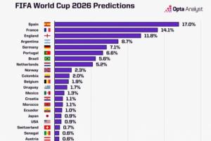 周末抽簽！世界杯奪冠概率：西班牙17%居首，法英阿德葡分列2-6位
