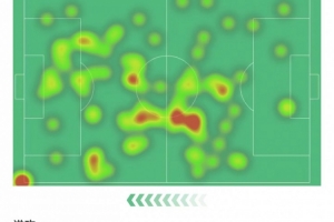 2射1傳！B費(fèi)數(shù)據(jù)：5次關(guān)鍵傳球，創(chuàng)造4次機(jī)會，評分9.3全場最高