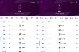 英超第一！曼聯(lián)射門數(shù)+射正數(shù)均排名英超榜首，進(jìn)球數(shù)第3丟球第11