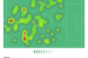 庫尼亞數(shù)據(jù)：8次射門2次射正，3次關(guān)鍵傳球+1次助攻，評分6.8