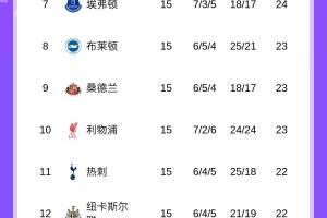 英超積分榜：曼聯(lián)升第6與切爾西同分，狼隊(duì)仍0勝墊底