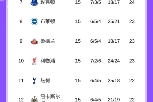 英超15輪過后第4至第12差距小于5分，上次出現(xiàn)還在06/07賽季