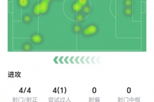 姆伯莫數(shù)據(jù)：4射4正1進(jìn)球，1次錯(cuò)失進(jìn)球，3次關(guān)鍵傳球，獲評7.3分