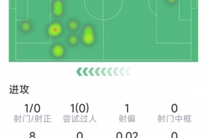 何時(shí)找回狀態(tài)？伊薩克本場(chǎng)數(shù)據(jù)：1射0正，0關(guān)鍵傳球，7對(duì)抗3成功