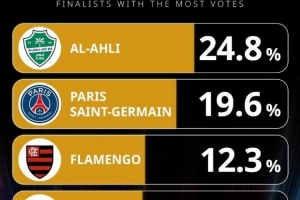 環(huán)足獎最佳男足俱樂部投票：吉達國民領跑，巴黎、弗拉門戈前三