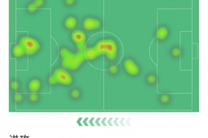 若昂·佩德羅本場(chǎng)數(shù)據(jù)：1粒進(jìn)球，3射2正，1錯(cuò)失良機(jī)，評(píng)分6.7分