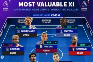 德轉(zhuǎn)英超無Big6球員身價最貴陣：托納利、格伊、摩根·羅杰斯在列