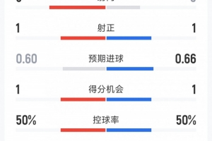 切爾西1-0亞特蘭大半場(chǎng)數(shù)據(jù)：射門3-5，射正1-1，得分機(jī)會(huì)1-1