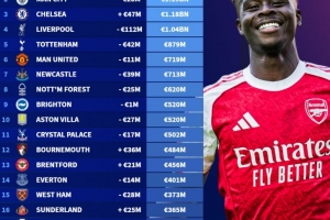 英超球隊(duì)身價(jià)榜：阿森納12.9億歐居首，曼城次席，切爾西第三