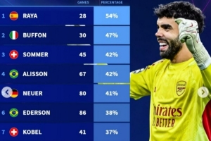 近10年歐冠門將零封場(chǎng)次占比：拉亞54%居首，布馮次席，索默第三