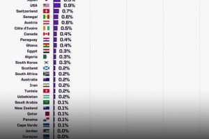 世界杯奪冠概率: 西班牙17%居首，阿根廷8.7葡萄牙6.6